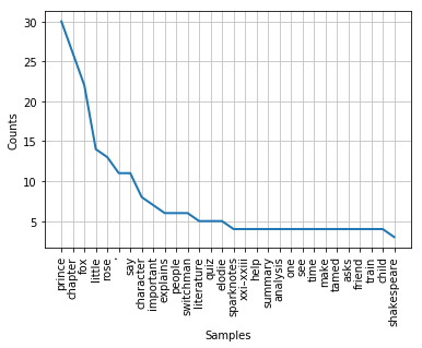 littleprince_freqdist